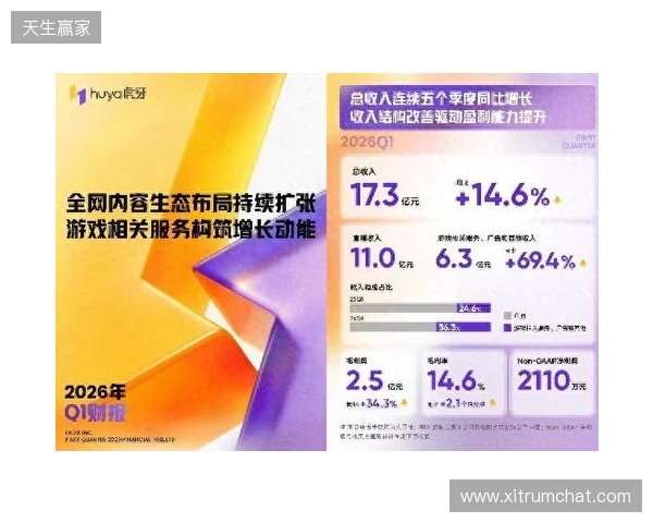 虎牙发布2026年Q1财报:收入连续五季同比增长,盈利能力持续提升 虎牙发布2026年Q1财报:收入连续五季同比增长,盈利能力持续提升