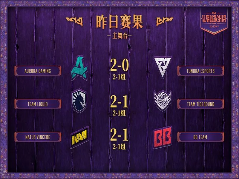 PGL瓦拉几亚S7瑞士轮结束,VG晋级淘汰赛,将于首轮对阵Spirit